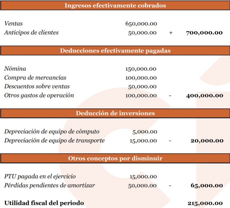 Régimen simplificado de confianza en personas morales CIG Consultores